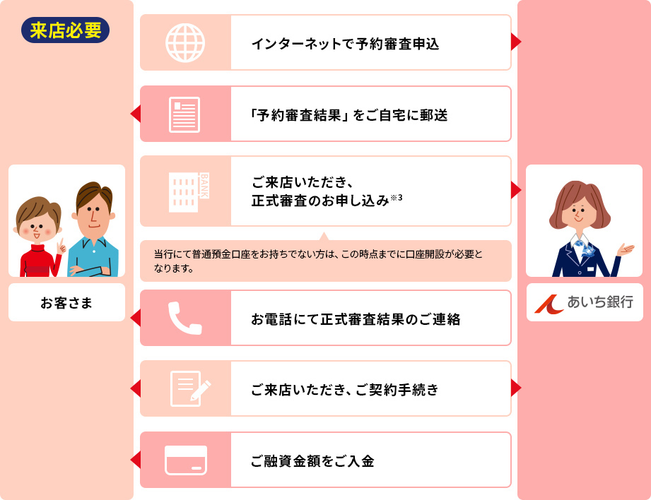 来店必要 お客さま あいち銀行 インターネットで予約審査申込 「予約審査結果」をご自宅に郵送 ご来店いただき、正式審査のお申し込み(※3) 当行にて普通預金口座をお持ちでない方は、この時点までに口座開設が必要となります。お電話にて正式審査結果のご連絡 ご来店いただき、ご契約手続き ご融資金額をご入金