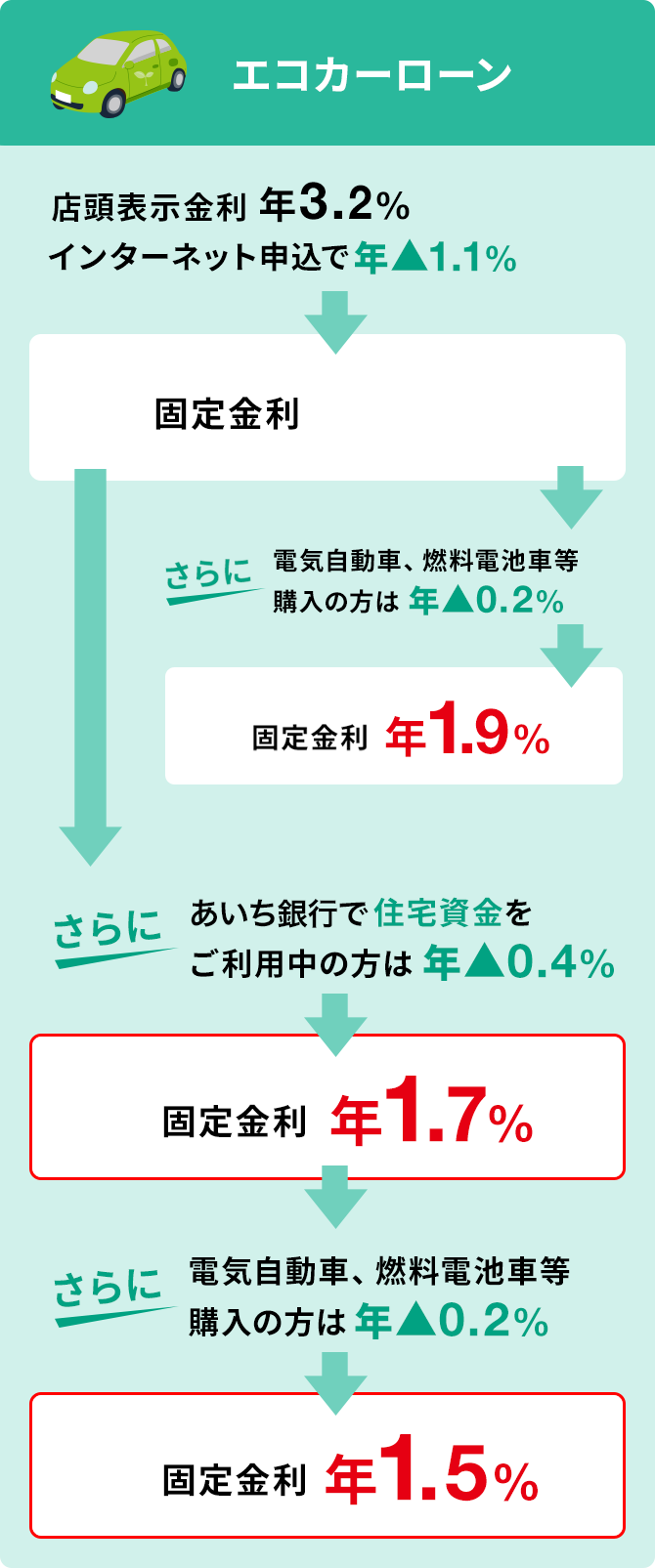 エコカーローン
						店頭表示金利 年3.2% インターネット申込で年▲1.1% -> 固定金利 年2.1% -> さらに電気自動車、燃料電池車等購入の方は年▲0.2% -> 固定金利 年1.9%
						店頭表示金利 年3.2% インターネット申込で年▲1.1% -> 固定金利 年2.1% -> さらにあいち銀行で住宅資金をご利用中の方は年▲0.4% -> 固定金利年1.7% -> さらに電気自動車、燃料電池車等購入の方は年▲0.2% -> 固定金利 年1.5%