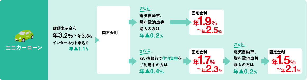 エコカーローン
						店頭表示金利 年3.2%〜年3.8% インターネット申込で年▲1.1% -> 固定金利 年2.1%〜年2.7% -> さらに電気自動車、燃料電池車等購入の方は年▲0.2% -> 固定金利 年1.9%〜年2.5%
						店頭表示金利 年3.2%〜年3.8% インターネット申込で年▲1.1% -> 固定金利 年2.1%〜年2.7% -> さらにあいち銀行で住宅資金をご利用中の方は年▲0.4% -> 固定金利年1.7%〜年2.3% -> さらに電気自動車、燃料電池車等購入の方は年▲0.2% -> 固定金利 年1.5%〜年2.1%