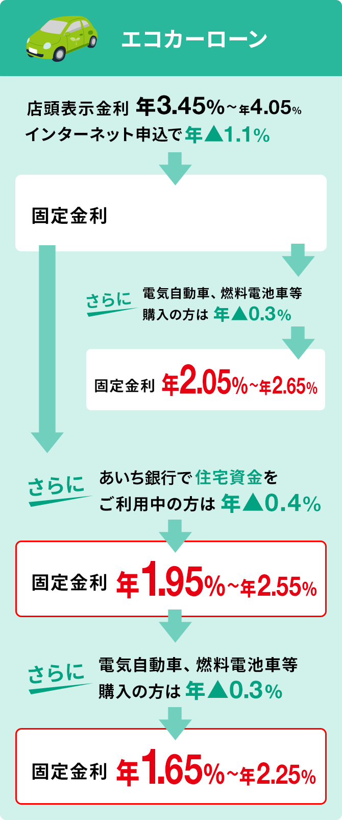エコカーローン
						店頭表示金利 年3.45%〜年4.05% インターネット申込で年▲1.1% -> 固定金利 年2.35%〜年2.95% -> さらに電気自動車、燃料電池車等購入の方は年▲0.3% -> 固定金利 年2.05%〜年2.65%
						店頭表示金利 年3.45%〜年4.05% インターネット申込で年▲1.1% -> 固定金利 年2.35%〜年2.95% -> さらにあいち銀行で住宅資金をご利用中の方は年▲0.4% -> 固定金利年1.95%〜年2.55% -> さらに電気自動車、燃料電池車等購入の方は年▲0.3% -> 固定金利 年1.65%〜年2.25%