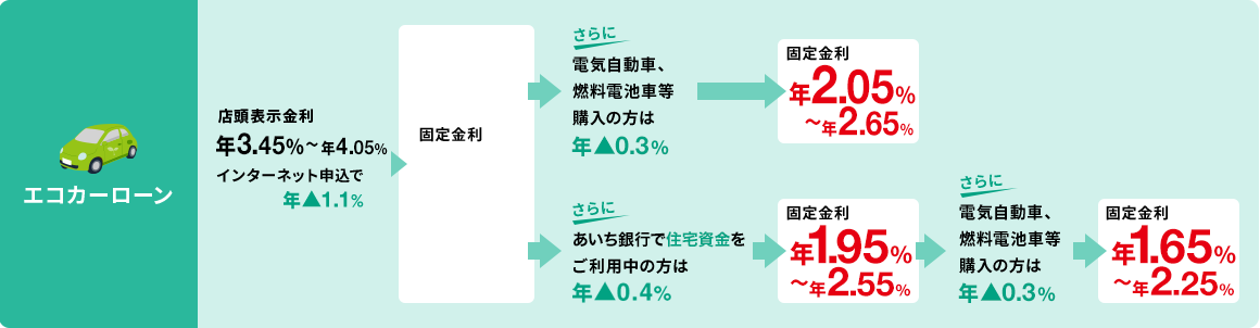 エコカーローン
						店頭表示金利 年3.45%〜年4.05% インターネット申込で年▲1.1% -> 固定金利 年2.35%〜年2.95% -> さらに電気自動車、燃料電池車等購入の方は年▲0.3% -> 固定金利 年2.05%〜年2.65%
						店頭表示金利 年3.45%〜年4.05% インターネット申込で年▲1.1% -> 固定金利 年2.35%〜年2.95% -> さらにあいち銀行で住宅資金をご利用中の方は年▲0.4% -> 固定金利年1.95%〜年2.55% -> さらに電気自動車、燃料電池車等購入の方は年▲0.3% -> 固定金利 年1.65%〜年2.25%