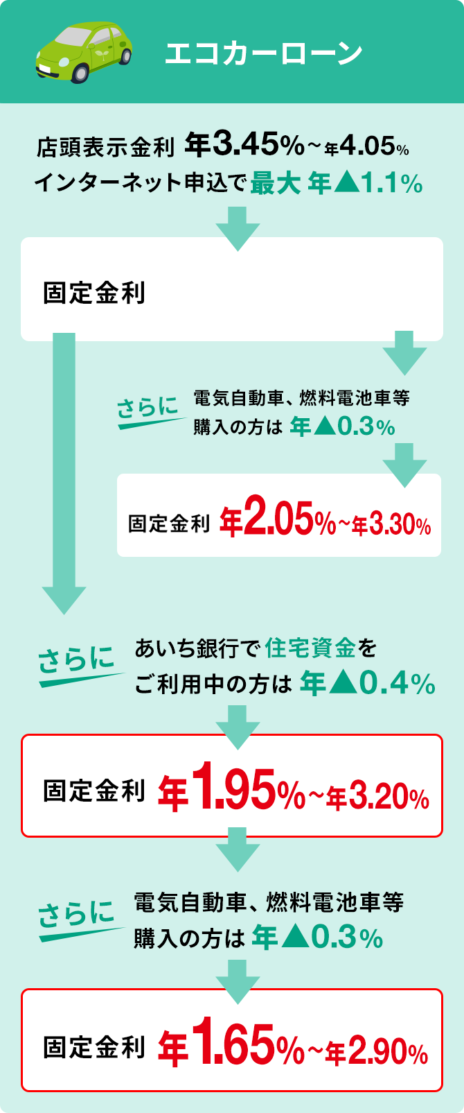 エコカーローン
						店頭表示金利 年3.45%〜年4.05% インターネット申込で最大年▲1.1% -> 固定金利 年2.35%〜年3.60% -> さらに電気自動車、燃料電池車等購入の方は年▲0.3% -> 固定金利 年2.05%〜年3.30%
						店頭表示金利 年3.45%〜年4.05% インターネット申込で最大年▲1.1% -> 固定金利 年2.35%〜年3.60% -> さらにあいち銀行で住宅資金をご利用中の方は年▲0.4% -> 固定金利年1.95%〜年3.20% -> さらに電気自動車、燃料電池車等購入の方は年▲0.3% -> 固定金利 年1.65%〜年2.90%