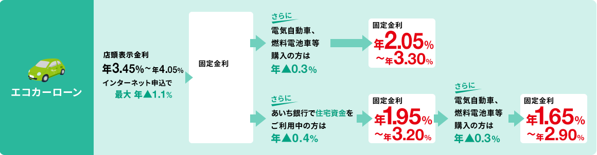 エコカーローン
						店頭表示金利 年3.45%〜年4.05% インターネット申込で最大年▲1.1% -> 固定金利 年2.35%〜年3.60% -> さらに電気自動車、燃料電池車等購入の方は年▲0.3% -> 固定金利 年2.05%〜年3.30%
						店頭表示金利 年3.45%〜年4.05% インターネット申込で最大年▲1.1% -> 固定金利 年2.35%〜年3.60% -> さらにあいち銀行で住宅資金をご利用中の方は年▲0.4% -> 固定金利年1.95%〜年3.20% -> さらに電気自動車、燃料電池車等購入の方は年▲0.3% -> 固定金利 年1.65%〜年2.90%