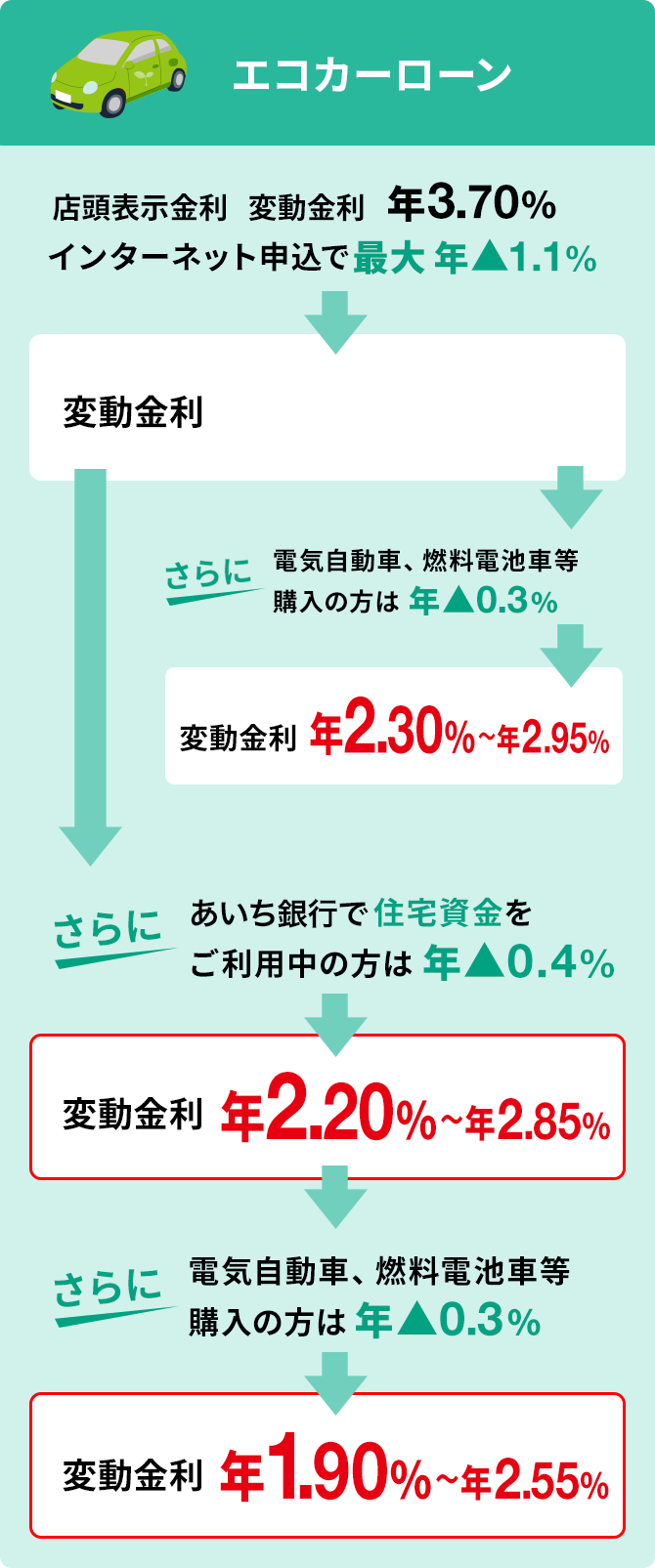 エコカーローン
						店頭表示金利 変動金利 年3.70% インターネット申込で最大年▲1.1% -> 変動金利 年2.60%〜年3.25% -> さらに電気自動車、燃料電池車等購入の方は年▲0.3% -> 変動金利 年2.30%〜年2.95%
						店頭表示金利 変動金利 年3.70% インターネット申込で最大年▲1.1% -> 変動金利 年2.60%〜年3.25% -> さらにあいち銀行で住宅資金をご利用中の方は年▲0.4% -> 変動金利 年2.20%〜年2.85% -> さらに電気自動車、燃料電池車等購入の方は年▲0.3% -> 変動金利 年1.90%〜年2.55%