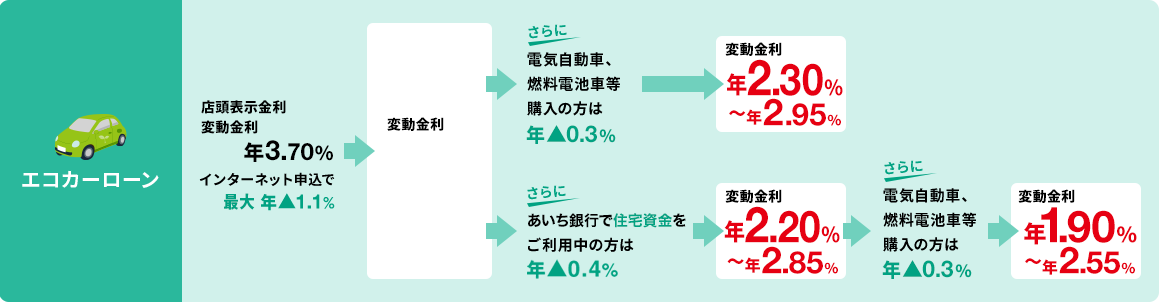 エコカーローン
						店頭表示金利 変動金利 年3.70% インターネット申込で最大年▲1.1% -> 変動金利 年2.60%〜年3.25% -> さらに電気自動車、燃料電池車等購入の方は年▲0.3% -> 変動金利 年2.30%〜年2.95%
						店頭表示金利 変動金利 年3.70% インターネット申込で最大年▲1.1% -> 変動金利 年2.60%〜年3.25% -> さらにあいち銀行で住宅資金をご利用中の方は年▲0.4% -> 変動金利 年2.20%〜年2.85% -> さらに電気自動車、燃料電池車等購入の方は年▲0.3% -> 変動金利 年1.90%〜年2.55%