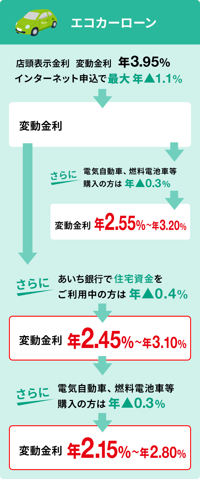 エコカーローン
						店頭表示金利 変動金利 年3.95% インターネット申込で最大年▲1.1% -> 変動金利 年2.85%〜年3.50% -> さらに電気自動車、燃料電池車等購入の方は年▲0.3% -> 変動金利 年2.55%〜年3.20%
						店頭表示金利 変動金利 年3.95% インターネット申込で最大年▲1.1% -> 変動金利 年2.85%〜年3.50% -> さらにあいち銀行で住宅資金をご利用中の方は年▲0.4% -> 変動金利 年2.45%〜年3.10% -> さらに電気自動車、燃料電池車等購入の方は年▲0.3% -> 変動金利 年2.15%〜年2.80%