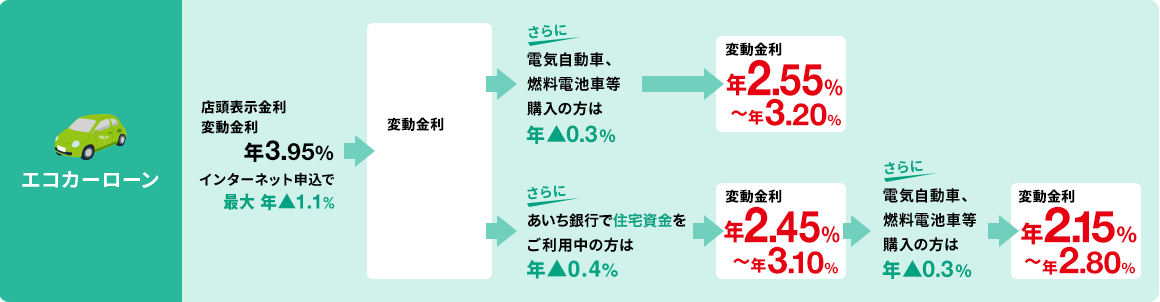 エコカーローン
						店頭表示金利 変動金利 年3.95% インターネット申込で最大年▲1.1% -> 変動金利 年2.85%〜年3.50% -> さらに電気自動車、燃料電池車等購入の方は年▲0.3% -> 変動金利 年2.55%〜年3.20%
						店頭表示金利 変動金利 年3.95% インターネット申込で最大年▲1.1% -> 変動金利 年2.85%〜年3.50% -> さらにあいち銀行で住宅資金をご利用中の方は年▲0.4% -> 変動金利 年2.45%〜年3.10% -> さらに電気自動車、燃料電池車等購入の方は年▲0.3% -> 変動金利 年2.15%〜年2.80%