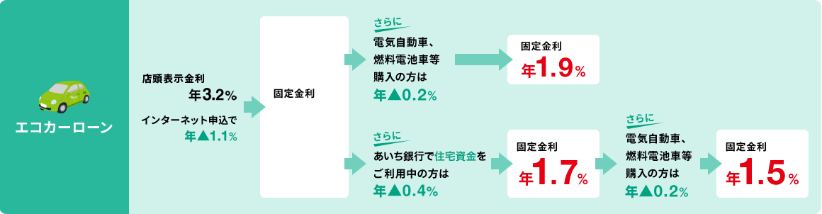 エコカーローン
						店頭表示金利 年3.2% インターネット申込で年▲1.1% -> 固定金利 年2.1% -> さらに電気自動車、燃料電池車等購入の方は年▲0.2% -> 固定金利 年1.9%
						店頭表示金利 年3.2% インターネット申込で年▲1.1% -> 固定金利 年2.1% -> さらにあいち銀行で住宅資金をご利用中の方は年▲0.4% -> 固定金利年1.7% -> さらに電気自動車、燃料電池車等購入の方は年▲0.2% -> 固定金利 年1.5%