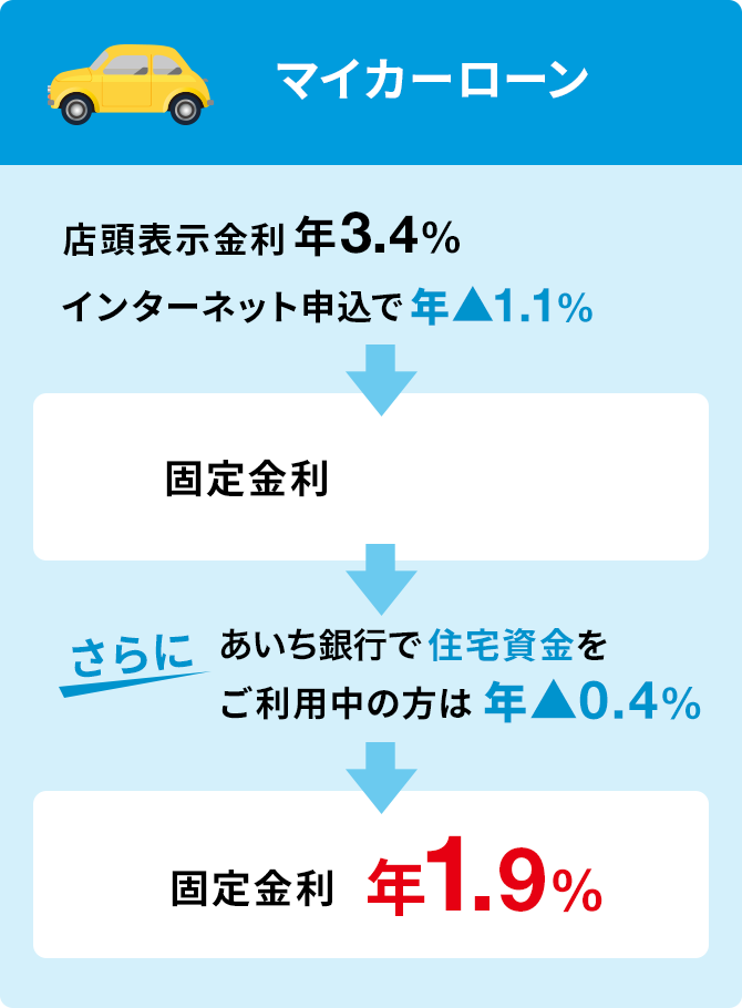 マイカーローン 店頭表示金利 年3.4% インターネット申込で年▲1.1% -> 固定金利 年2.3% -> さらにあいち銀行で住宅資金をご利用中の方は 年▲0.4% → 固定金利 年1.9%