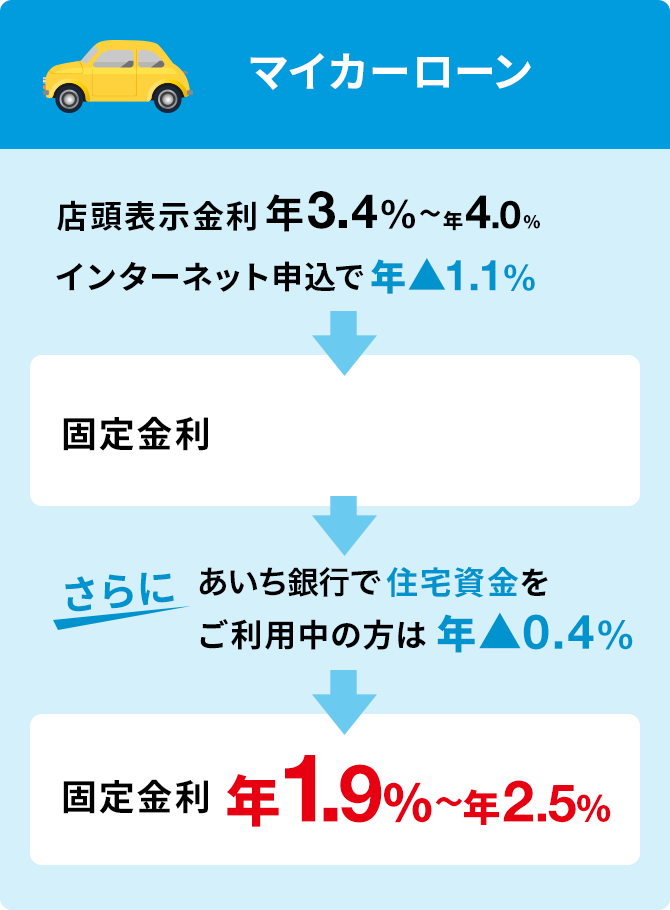 マイカーローン 店頭表示金利 年3.4%〜年4.0% インターネット申込で年▲1.1% -> 固定金利 年2.3%〜年2.9% -> さらにあいち銀行で住宅資金をご利用中の方は 年▲0.4% → 固定金利 年1.9%〜年2.5%