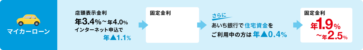 マイカーローン 店頭表示金利 年3.4%〜年4.0% インターネット申込で年▲1.1% -> 固定金利 年2.3%〜年2.9% -> さらにあいち銀行で住宅資金をご利用中の方は 年▲0.4% → 固定金利 年1.9%〜年2.5%