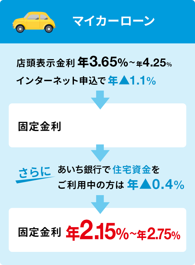 マイカーローン 店頭表示金利 年3.65%〜年4.25% インターネット申込で年▲1.1% -> 固定金利 年2.55%〜年3.15% -> さらにあいち銀行で住宅資金をご利用中の方は 年▲0.4% → 固定金利 年2.15%〜年2.75%