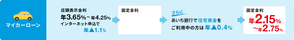 マイカーローン 店頭表示金利 年3.65%〜年4.25% インターネット申込で年▲1.1% -> 固定金利 年2.55%〜年3.15% -> さらにあいち銀行で住宅資金をご利用中の方は 年▲0.4% → 固定金利 年2.15%〜年2.75%