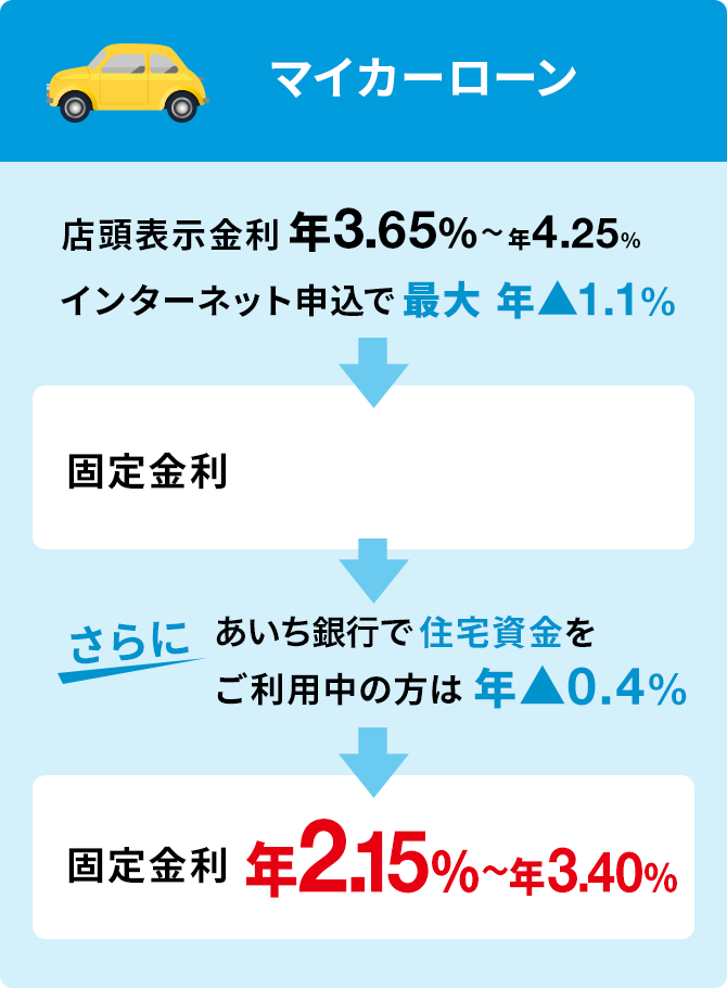 マイカーローン 店頭表示金利 年3.65%〜年4.25% インターネット申込で最大年▲1.1% -> 固定金利 年2.55%〜年3.80% -> さらにあいち銀行で住宅資金をご利用中の方は 年▲0.4% → 固定金利 年2.15%〜年3.40%