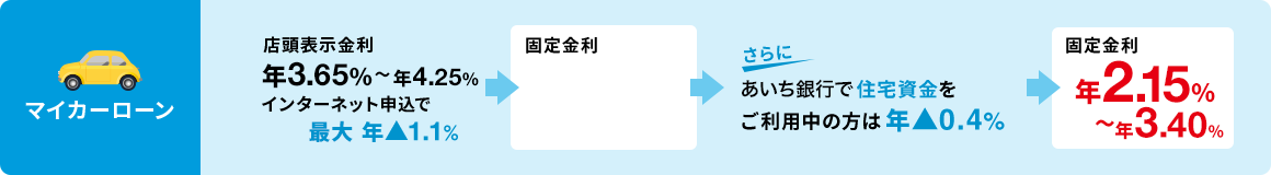 マイカーローン 店頭表示金利 年3.65%〜年4.25% インターネット申込で最大年▲1.1% -> 固定金利 年2.55%〜年3.80% -> さらにあいち銀行で住宅資金をご利用中の方は 年▲0.4% → 固定金利 年2.15%〜年3.40%