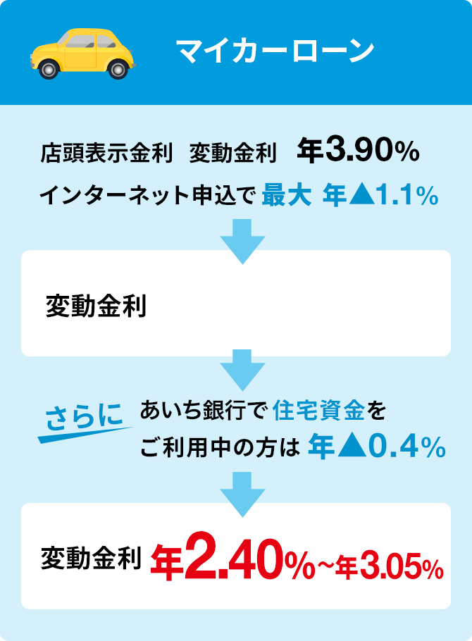 マイカーローン 店頭表示金利 変動金利 年3.90% インターネット申込で最大年▲1.1% -> 変動金利 年2.80%〜年3.45% -> さらにあいち銀行で住宅資金をご利用中の方は 年▲0.4% → 変動金利 年2.40%〜年3.05%