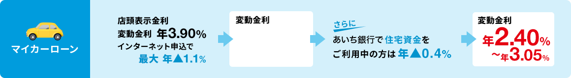 マイカーローン 店頭表示金利 変動金利 年3.90% インターネット申込で最大年▲1.1% -> 変動金利 年2.80%〜年3.45% -> さらにあいち銀行で住宅資金をご利用中の方は 年▲0.4% → 変動金利 年2.40%〜年3.05%