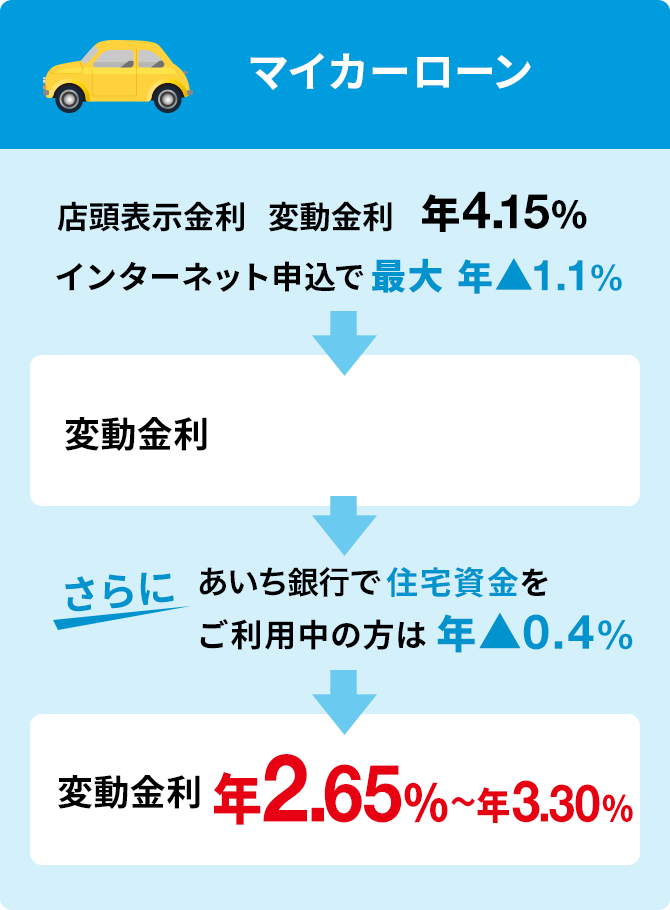 マイカーローン 店頭表示金利 変動金利 年4.15% インターネット申込で最大年▲1.1% -> 変動金利 年3.05%〜年3.70% -> さらにあいち銀行で住宅資金をご利用中の方は 年▲0.4% → 変動金利 年2.65%〜年3.30%