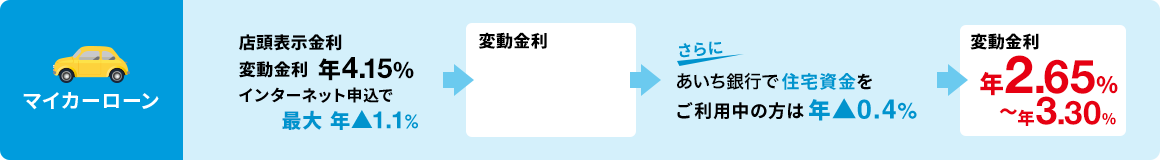マイカーローン 店頭表示金利 変動金利 年4.15% インターネット申込で最大年▲1.1% -> 変動金利 年3.05%〜年3.70% -> さらにあいち銀行で住宅資金をご利用中の方は 年▲0.4% → 変動金利 年2.65%〜年3.30%