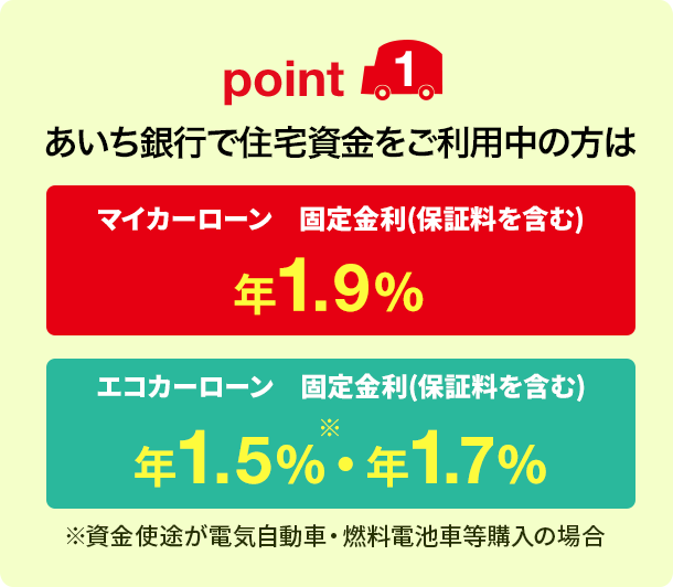 point1 あいち銀行で住宅資金をご利用中の方はマイカーローン 固定金利（保証料を含む）年1.9%。エコカーローン 固定金利（保証料を含む）年1.5%（※）・年1.7%。※資金使途が電気自動車・燃料電池車等購入の場合
