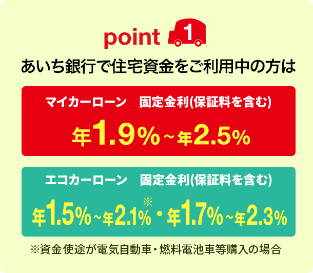 point1 あいち銀行で住宅資金をご利用中の方はマイカーローン 固定金利（保証料を含む）年1.9%〜年2.5% エコカーローン 固定金利（保証料を含む）年1.5%〜年2.1%（※）・年1.7%〜年2.3% ※資金使途が電気自動車・燃料電池車等購入の場合