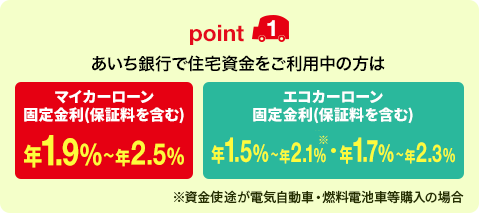 point1 あいち銀行で住宅資金をご利用中の方はマイカーローン 固定金利（保証料を含む）年1.9%〜年2.5% エコカーローン 固定金利（保証料を含む）年1.5%〜年2.1%（※）・年1.7%〜年2.3% ※資金使途が電気自動車・燃料電池車等購入の場合