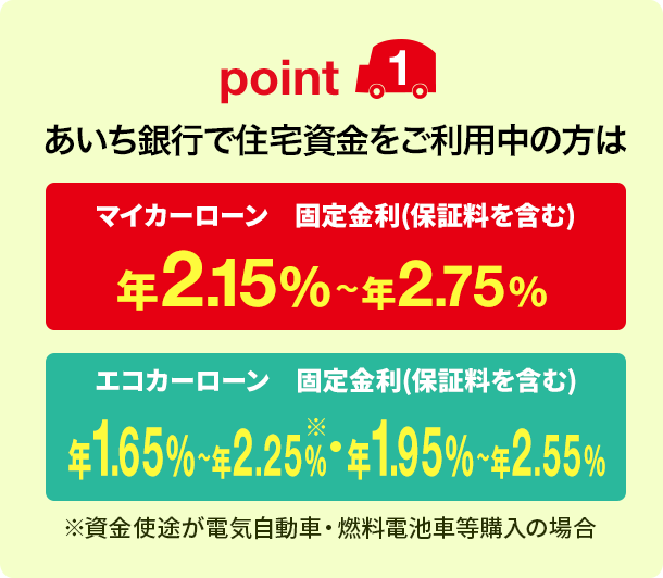 point1 あいち銀行で住宅資金をご利用中の方はマイカーローン 固定金利（保証料を含む）年2.15%〜年2.75% エコカーローン 固定金利（保証料を含む）年1.65%〜年2.25%（※）・年1.95%〜年2.55% ※資金使途が電気自動車・燃料電池車等購入の場合