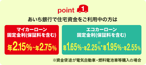 point1 あいち銀行で住宅資金をご利用中の方はマイカーローン 固定金利（保証料を含む）年2.15%〜年2.75% エコカーローン 固定金利（保証料を含む）年1.65%〜年2.25%（※）・年1.95%〜年2.55% ※資金使途が電気自動車・燃料電池車等購入の場合