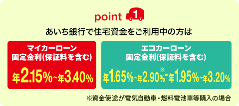point1 あいち銀行で住宅資金をご利用中の方はマイカーローン 固定金利（保証料を含む）年2.15%〜年3.40% エコカーローン 固定金利（保証料を含む）年1.65%〜年2.90%（※）・年1.95%〜年3.20% ※資金使途が電気自動車・燃料電池車等購入の場合