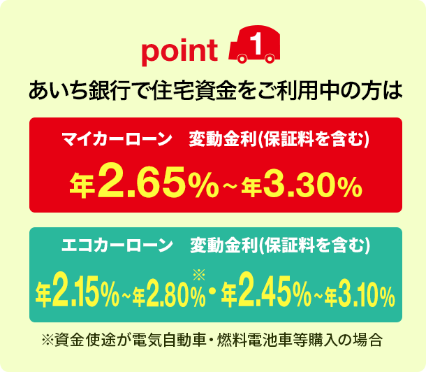 point1 あいち銀行で住宅資金をご利用中の方はマイカーローン 変動金利（保証料を含む）年2.65%〜年3.30% エコカーローン 変動金利（保証料を含む）年2.15%〜年2.80%（※）・年2.45%〜年3.10% ※資金使途が電気自動車・燃料電池車等購入の場合