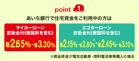 point1 あいち銀行で住宅資金をご利用中の方はマイカーローン 変動金利（保証料を含む）年2.65%〜年3.30% エコカーローン 変動金利（保証料を含む）年2.15%〜年2.80%（※）・年2.45%〜年3.10% ※資金使途が電気自動車・燃料電池車等購入の場合