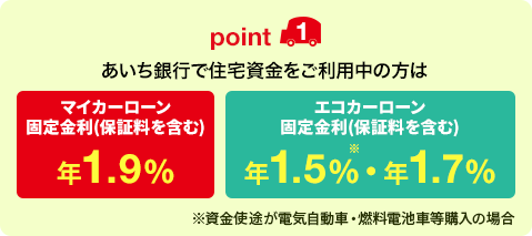 point1 あいち銀行で住宅資金をご利用中の方はマイカーローン 固定金利（保証料を含む）年1.9%。エコカーローン 固定金利（保証料を含む）年1.5%（※）・年1.7%。※資金使途が電気自動車・燃料電池車等購入の場合