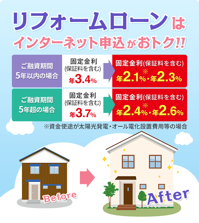 リフォームローンはインターネット申込がおトク!! ご融資期間 5年以内の場合 固定金利（保証料を含む）年3.4% -> 固定金利年2.1%(※)・年2.3% ご融資期間 5年超の場合 固定金利（保証料を含む）年3.7% -> 年2.4%(※)・年2.6% ※資金使途が太陽光発電・オール電化設置費用等の場合　適用期間：2025年5月1日（木）～2026年4月30日（木）