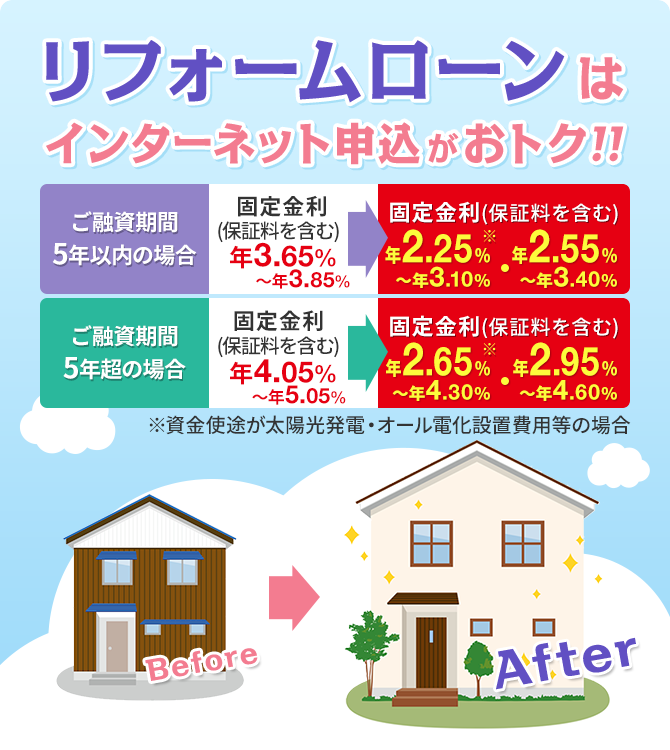 リフォームローンはインターネット申込がおトク!! ご融資期間 5年以内の場合 固定金利（保証料を含む）年3.65%〜年3.85% -> 固定金利年2.25%〜年3.10%(※)・年2.55%〜年3.40% ご融資期間 5年超の場合 固定金利（保証料を含む）年4.05%〜年5.05% -> 年2.65%〜年4.30%(※)・年2.95%〜年4.60% ※資金使途が太陽光発電・オール電化設置費用等の場合　