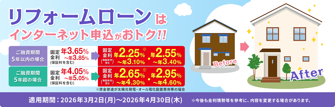 リフォームローンはインターネット申込がおトク!! ご融資期間 5年以内の場合 固定金利（保証料を含む）年3.65%〜年3.85% -> 固定金利年2.25%〜年3.10%(※)・年2.55%〜年3.40% ご融資期間 5年超の場合 固定金利（保証料を含む）年4.05%〜年5.05% -> 年2.65%〜年4.30%(※)・年2.95%〜年4.60% ※資金使途が太陽光発電・オール電化設置費用等の場合　適用期間：2026年3月2日（月）～2026年4月30日（木）※適用期間については下記ご案内を参照してください。