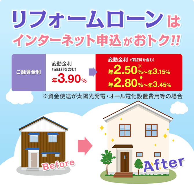 リフォームローンはインターネット申込がおトク!! ご融資金利 変動金利（保証料を含む）年3.90% -> 変動金利（保証料を含む）年2.50%〜年3.15%(※)・年2.80%〜年3.45% ※資金使途が太陽光発電・オール電化設置費用等の場合
