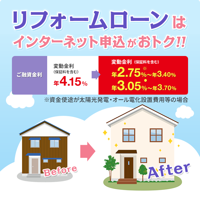 リフォームローンはインターネット申込がおトク!! ご融資金利 変動金利（保証料を含む）年4.15% -> 変動金利（保証料を含む）年2.75%〜年3.40%(※)・年3.05%〜年3.70% ※資金使途が太陽光発電・オール電化設置費用等の場合