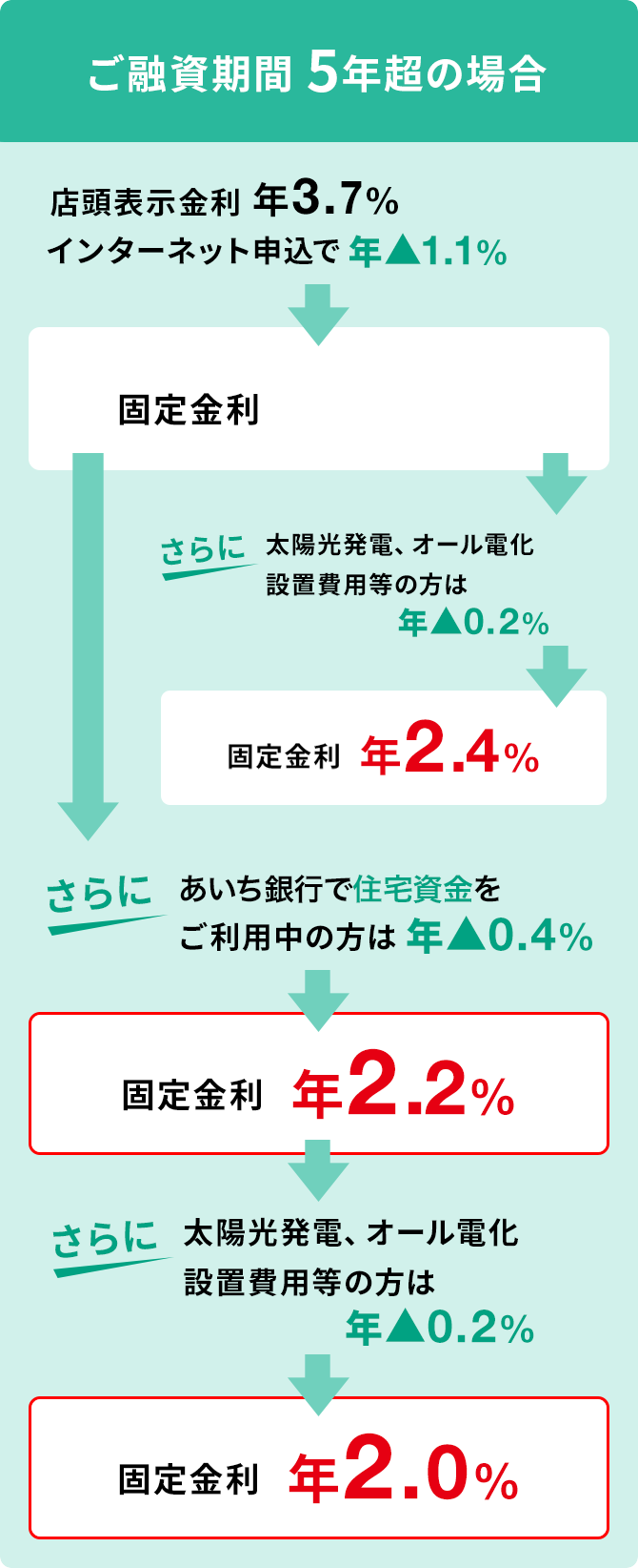 ご融資期間5年超の場合
						店頭表示金利 年3.7% インターネット申込で年▲1.1% -> 固定金利 年2.6% -> さらに太陽光発電、オール電化設置費用等の方は年▲0.2% -> 固定金利年2.4%
						店頭表示金利 年3.7% インターネット申込で年▲1.1% -> 固定金利 年2.6% -> さらにあいち銀行で住宅資金をご利用中の方は年▲0.4% -> 固定金利年2.2% -> さらに太陽光発電、オール電化設置費用等の方は年▲0.2% -> 固定金利年2.0%