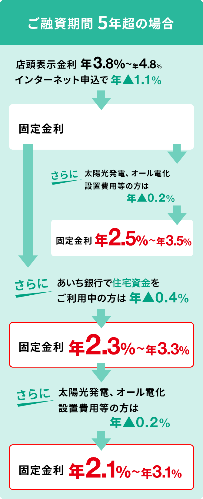 ご融資期間5年超の場合
						店頭表示金利 年3.8%〜年4.8% インターネット申込で年▲1.1% -> 固定金利 年2.7%〜年3.7% -> さらに太陽光発電、オール電化設置費用等の方は年▲0.2% -> 固定金利年2.5%〜年3.5%
						店頭表示金利 年3.8%〜年4.8% インターネット申込で年▲1.1% -> 固定金利 年2.7%〜年3.7% -> さらにあいち銀行で住宅資金をご利用中の方は年▲0.4% -> 固定金利年2.3%〜年3.3% -> さらに太陽光発電、オール電化設置費用等の方は年▲0.2% -> 固定金利年2.1%〜年3.1%