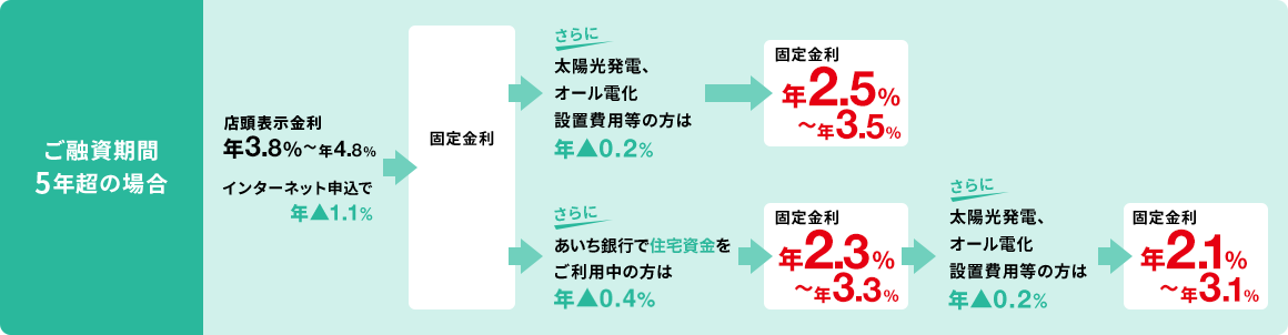 ご融資期間5年超の場合
						店頭表示金利 年3.8%〜年4.8% インターネット申込で年▲1.1% -> 固定金利 年2.7%〜年3.7% -> さらに太陽光発電、オール電化設置費用等の方は年▲0.2% -> 固定金利年2.5%〜年3.5%
						店頭表示金利 年3.8%〜年4.8% インターネット申込で年▲1.1% -> 固定金利 年2.7%〜年3.7% -> さらにあいち銀行で住宅資金をご利用中の方は年▲0.4% -> 固定金利年2.3%〜年3.3% -> さらに太陽光発電、オール電化設置費用等の方は年▲0.2% -> 固定金利年2.1%〜年3.1%