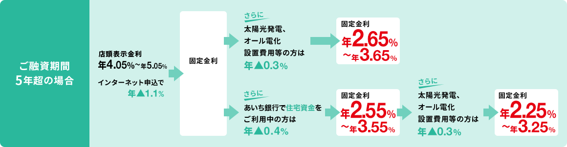 ご融資期間5年超の場合
						店頭表示金利 年4.05%〜年5.05% インターネット申込で年▲1.1% -> 固定金利 年2.95%〜年3.95% -> さらに太陽光発電、オール電化設置費用等の方は年▲0.3% -> 固定金利年2.65%〜年3.65%
						店頭表示金利 年4.05%〜年5.05% インターネット申込で年▲1.1% -> 固定金利 年2.95%〜年3.95% -> さらにあいち銀行で住宅資金をご利用中の方は年▲0.4% -> 固定金利年2.55%〜年3.55% -> さらに太陽光発電、オール電化設置費用等の方は年▲0.3% -> 固定金利年2.25%〜年3.25%