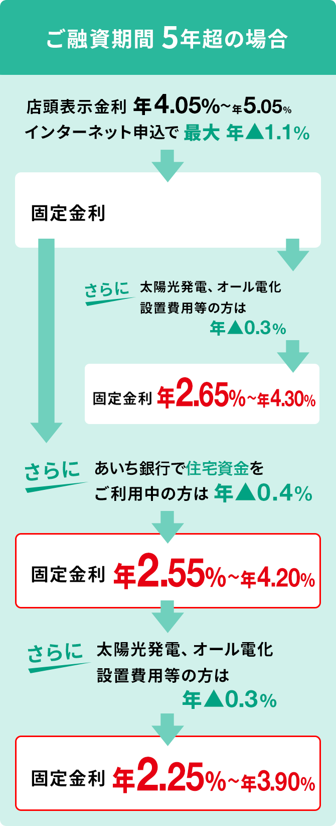 ご融資期間5年超の場合
						店頭表示金利 年4.05%〜年5.05% インターネット申込で最大年▲1.1% -> 固定金利 年2.95%〜年4.60% -> さらに太陽光発電、オール電化設置費用等の方は年▲0.3% -> 固定金利年2.65%〜年4.30%
						店頭表示金利 年4.05%〜年5.05% インターネット申込で最大年▲1.1% -> 固定金利 年2.95%〜年4.60% -> さらにあいち銀行で住宅資金をご利用中の方は年▲0.4% -> 固定金利年2.55%〜年4.20% -> さらに太陽光発電、オール電化設置費用等の方は年▲0.3% -> 固定金利年2.25%〜年3.90%