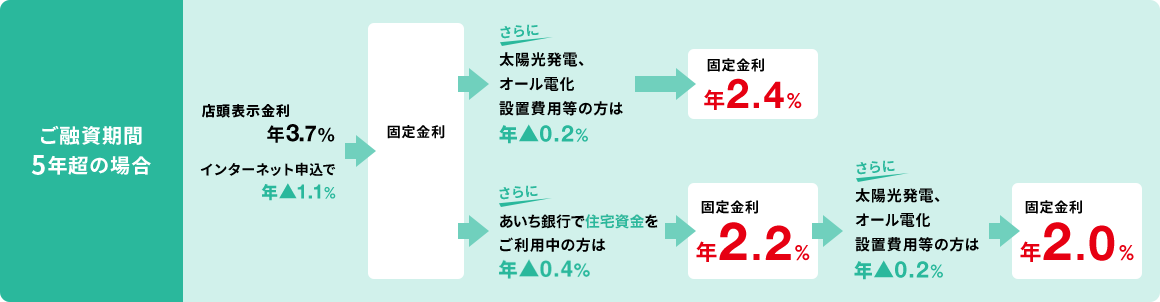 ご融資期間5年超の場合
						店頭表示金利 年3.7% インターネット申込で年▲1.1% -> 固定金利 年2.6% -> さらに太陽光発電、オール電化設置費用等の方は年▲0.2% -> 固定金利年2.4%
						店頭表示金利 年3.7% インターネット申込で年▲1.1% -> 固定金利 年2.6% -> さらにあいち銀行で住宅資金をご利用中の方は年▲0.4% -> 固定金利年2.2% -> さらに太陽光発電、オール電化設置費用等の方は年▲0.2% -> 固定金利年2.0%