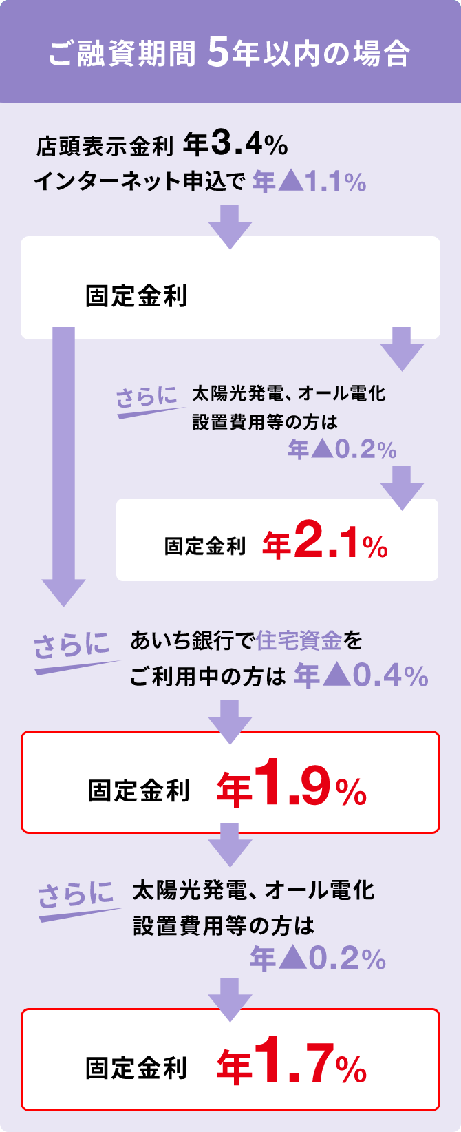 ご融資期間5年以内の場合
						店頭表示金利 年3.4% インターネット申込で年▲1.1% -> 固定金利 年2.3% -> さらに太陽光発電、オール電化設置費用等の方は年▲0.2% -> 固定金利 年2.1%
						店頭表示金利 年3.4% インターネット申込で年▲1.1% -> 固定金利 年2.3% -> さらにあいち銀行で住宅資金をご利用中の方は 年▲0.4% -> 固定金利 年1.9% -> さらに太陽光発電、オール電化設置費用等の方は年▲0.2% -> 固定金利 年1.7%