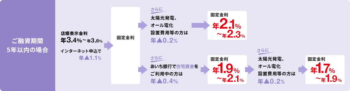 ご融資期間5年以内の場合
						店頭表示金利 年3.4%〜年3.6% インターネット申込で年▲1.1% -> 固定金利 年2.3%〜年2.5% -> さらに太陽光発電、オール電化設置費用等の方は年▲0.2% -> 固定金利 年2.1%〜年2.3%
						店頭表示金利 年3.4%〜年3.6% インターネット申込で年▲1.1% -> 固定金利 年2.3%〜年2.5% -> さらにあいち銀行で住宅資金をご利用中の方は 年▲0.4% -> 固定金利 年1.9%〜年2.1% -> さらに太陽光発電、オール電化設置費用等の方は年▲0.2% -> 固定金利 年1.7%〜年1.9%