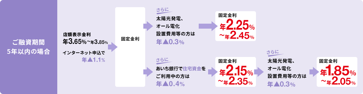 ご融資期間5年以内の場合
						店頭表示金利 年3.65%〜年3.85% インターネット申込で年▲1.1% -> 固定金利 年2.55%〜年2.75% -> さらに太陽光発電、オール電化設置費用等の方は年▲0.3% -> 固定金利 年2.25%〜年2.45%
						店頭表示金利 年3.65%〜年3.85% インターネット申込で年▲1.1% -> 固定金利 年2.55%〜年2.75% -> さらにあいち銀行で住宅資金をご利用中の方は 年▲0.4% -> 固定金利 年2.15%〜年2.35% -> さらに太陽光発電、オール電化設置費用等の方は年▲0.3% -> 固定金利 年1.85%〜年2.05%