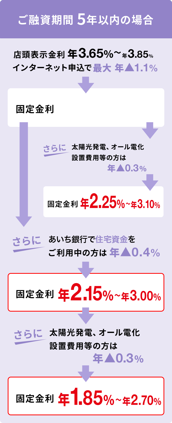ご融資期間5年以内の場合
						店頭表示金利 年3.65%〜年3.85% インターネット申込で最大年▲1.1% -> 固定金利 年2.55%〜年3.40% -> さらに太陽光発電、オール電化設置費用等の方は年▲0.3% -> 固定金利 年2.25%〜年3.10%
						店頭表示金利 年3.65%〜年3.85% インターネット申込で最大年▲1.1% -> 固定金利 年2.55%〜年3.40% -> さらにあいち銀行で住宅資金をご利用中の方は 年▲0.4% -> 固定金利 年2.15%〜年3.00% -> さらに太陽光発電、オール電化設置費用等の方は年▲0.3% -> 固定金利 年1.85%〜年2.70%