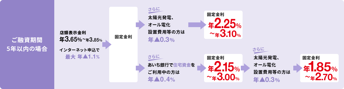 ご融資期間5年以内の場合
						店頭表示金利 年3.65%〜年3.85% インターネット申込で最大年▲1.1% -> 固定金利 年2.55%〜年3.40% -> さらに太陽光発電、オール電化設置費用等の方は年▲0.3% -> 固定金利 年2.25%〜年3.10%
						店頭表示金利 年3.65%〜年3.85% インターネット申込で最大年▲1.1% -> 固定金利 年2.55%〜年3.40% -> さらにあいち銀行で住宅資金をご利用中の方は 年▲0.4% -> 固定金利 年2.15%〜年3.00% -> さらに太陽光発電、オール電化設置費用等の方は年▲0.3% -> 固定金利 年1.85%〜年2.70%