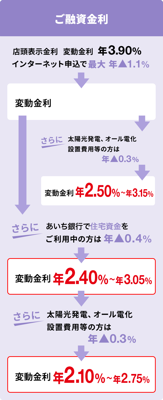 ご融資金利
						店頭表示金利 変動金利 年3.90% インターネット申込で最大年▲1.1% -> 変動金利 年2.80%〜年3.45% -> さらに太陽光発電、オール電化設置費用等の方は年▲0.3% -> 変動金利 年2.50%〜年3.15%
						店頭表示金利 変動金利 年3.90% インターネット申込で最大年▲1.1% -> 変動金利 年2.80%〜年3.45% -> さらにあいち銀行で住宅資金をご利用中の方は 年▲0.4% -> 変動金利 年2.40%〜年3.05% -> さらに太陽光発電、オール電化設置費用等の方は年▲0.3% -> 変動金利 年2.10%〜年2.75%