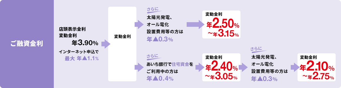 ご融資金利
						店頭表示金利 変動金利 年3.90% インターネット申込で最大年▲1.1% -> 変動金利 年2.80%〜年3.45% -> さらに太陽光発電、オール電化設置費用等の方は年▲0.3% -> 変動金利 年2.50%〜年3.15%
						店頭表示金利 変動金利 年3.90% インターネット申込で最大年▲1.1% -> 変動金利 年2.80%〜年3.45% -> さらにあいち銀行で住宅資金をご利用中の方は 年▲0.4% -> 変動金利 年2.40%〜年3.05% -> さらに太陽光発電、オール電化設置費用等の方は年▲0.3% -> 変動金利 年2.10%〜年2.75%